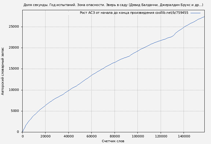 Рост АСЗ книги № 759455: Доля секунды. Год испытаний. Зона опасности. Зверь в саду (Дэвид Балдаччи)