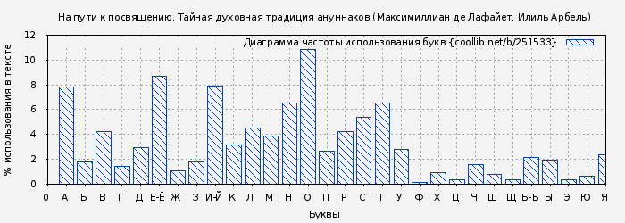 Диаграма использования букв книги № 251533: На пути к посвящению. Тайная духовная традиция ануннаков (Максимиллиан де Лафайет)