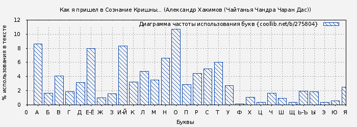 Диаграма использования букв книги № 275804: Как я пришел в Сознание Кришны... (Александр Хакимов (Чайтанья Чандра Чаран Дас))