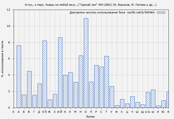 Диаграма использования букв книги № 540464: И пух, и перо. Ковры на любой вкус...("Сделай сам" №3∙2002) (В. Воронов)