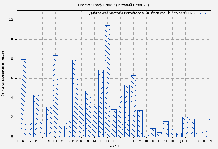 Диаграма использования букв книги № 780025: Проект: Граф Брюс 2 (Виталий Останин)