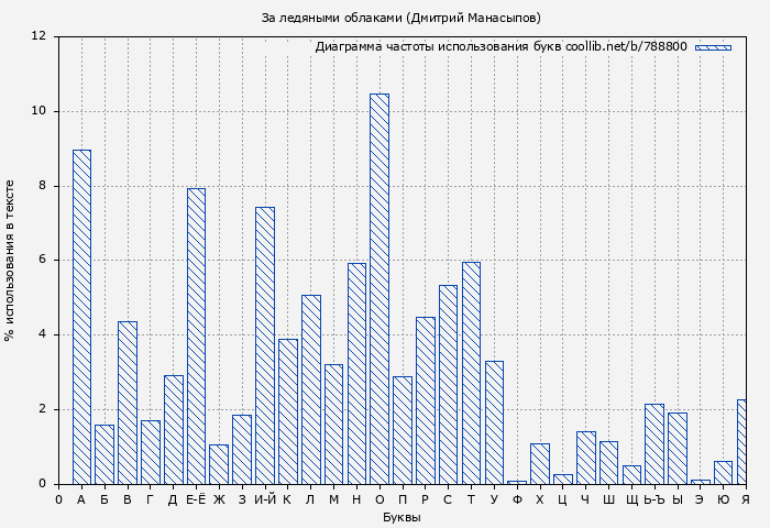 Диаграма использования букв книги № 788800: За ледяными облаками (Дмитрий Манасыпов)