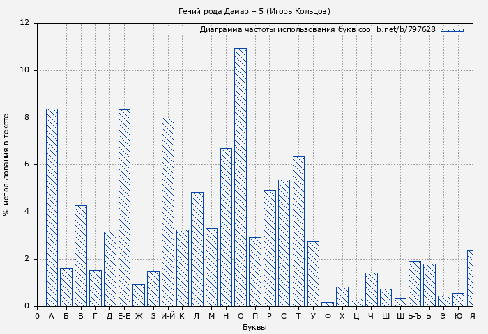 Диаграма использования букв книги № 797628: Гений рода Дамар – 5 (Игорь Кольцов)