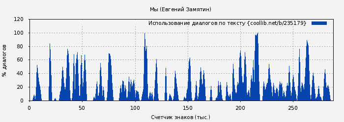 Использование диалогов по тексту книги № 235179: Мы (Евгений Замятин)