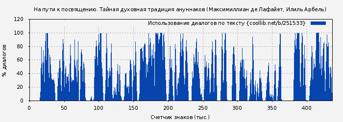 Использование диалогов по тексту книги № 251533: На пути к посвящению. Тайная духовная традиция ануннаков (Максимиллиан де Лафайет)
