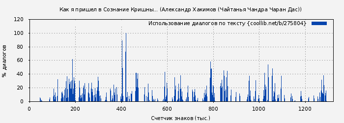 Использование диалогов по тексту книги № 275804: Как я пришел в Сознание Кришны... (Александр Хакимов (Чайтанья Чандра Чаран Дас))