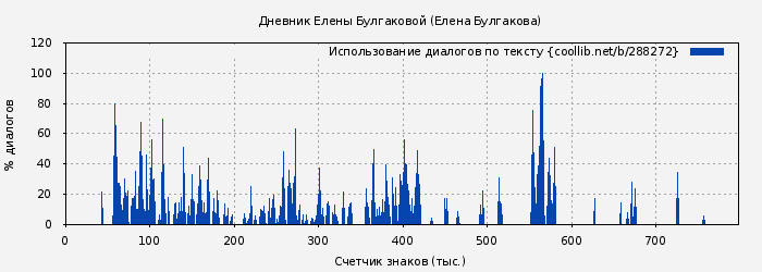 Использование диалогов по тексту книги № 288272: Дневник Елены Булгаковой (Елена Булгакова)