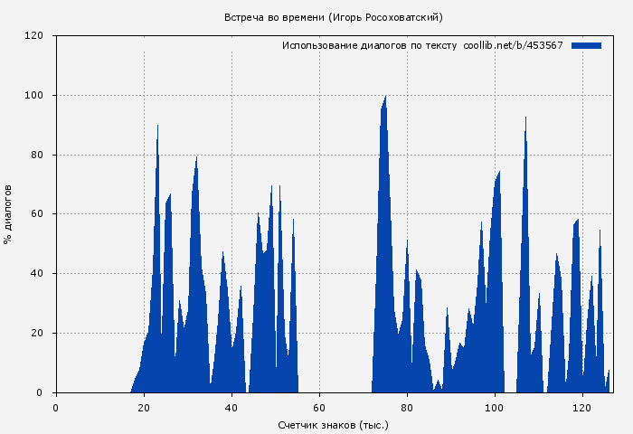 Использование диалогов по тексту книги № 453567: Встреча во времени (Игорь Росоховатский)