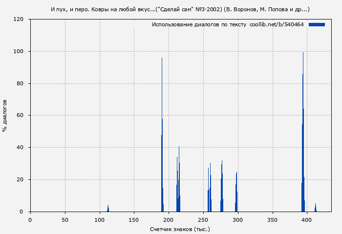 Использование диалогов по тексту книги № 540464: И пух, и перо. Ковры на любой вкус...("Сделай сам" №3∙2002) (В. Воронов)