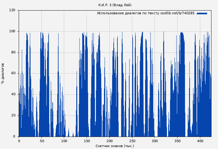 Использование диалогов по тексту книги № 740285: К.И.Р. 3 (Влад Лей)