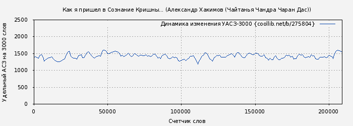 Удельный АСЗ-3000 книги № 275804: Как я пришел в Сознание Кришны... (Александр Хакимов (Чайтанья Чандра Чаран Дас))
