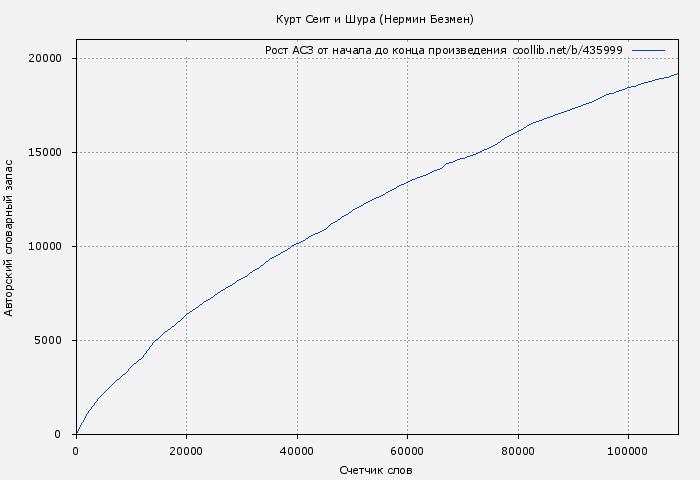 Рост АСЗ книги № 435999: Курт Сеит и Шура (Нермин Безмен)