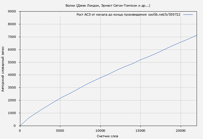 Рост АСЗ книги № 559722: Волки (Джек Лондон)