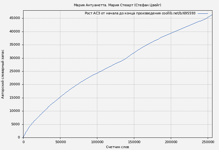 Рост АСЗ книги № 695593: Мария Антуанетта. Мария Стюарт (Стефан Цвейг)