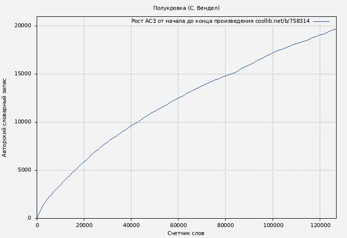 Рост АСЗ книги № 758314: Полукровка (С. Вендел)
