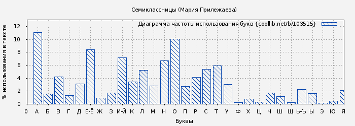 Диаграма использования букв книги № 103515: Семиклассницы (Мария Прилежаева)