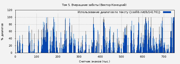 Использование диалогов по тексту книги № 141761: Том 5. Вчерашние заботы (Виктор Конецкий)