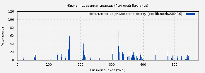 Использование диалогов по тексту книги № 236416: Жизнь, подаренная дважды (Григорий Бакланов)