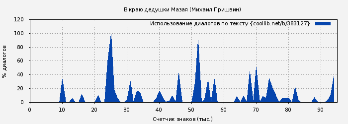 Использование диалогов по тексту книги № 383127: В краю дедушки Мазая (Михаил Пришвин)