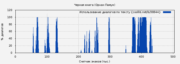 Использование диалогов по тексту книги № 38844: Черная книга (Орхан Памук)