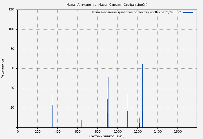 Использование диалогов по тексту книги № 695593: Мария Антуанетта. Мария Стюарт (Стефан Цвейг)