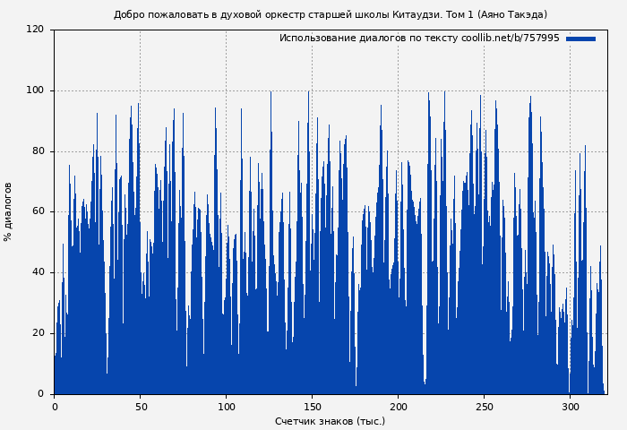 Использование диалогов по тексту книги № 757995: Добро пожаловать в духовой оркестр старшей школы Китаудзи. Том 1 (Аяно Такэда)