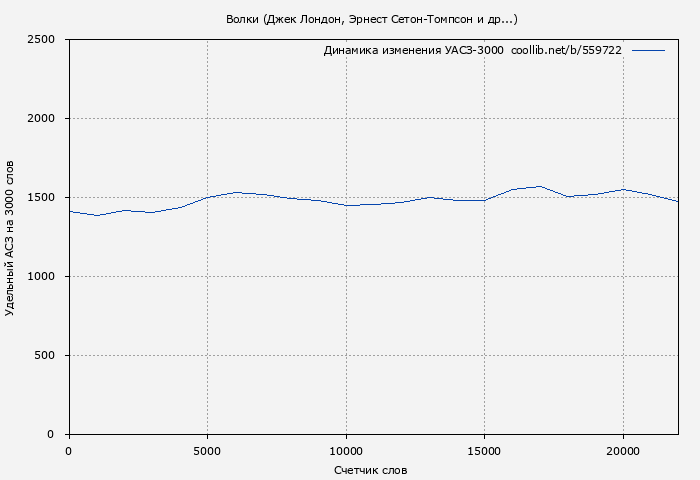 Удельный АСЗ-3000 книги № 559722: Волки (Джек Лондон)