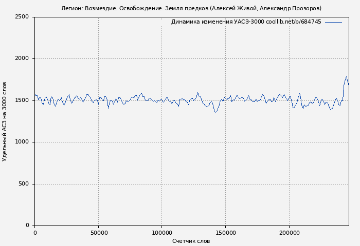 Удельный АСЗ-3000 книги № 684745: Легион: Возмездие. Освобождение. Земля предков (Алексей Живой)
