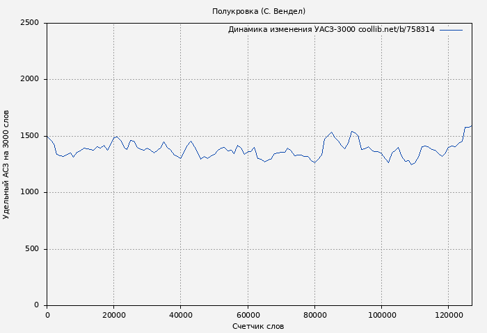 Удельный АСЗ-3000 книги № 758314: Полукровка (С. Вендел)