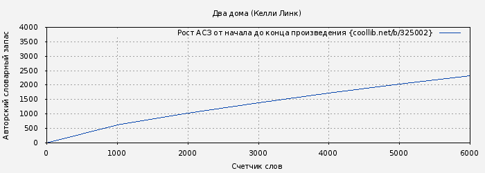 Рост АСЗ книги № 325002: Два дома (Келли Линк)