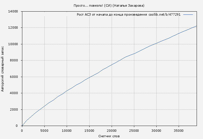 Рост АСЗ книги № 477291: Просто... повезло! (СИ) (Наталья Захарова)