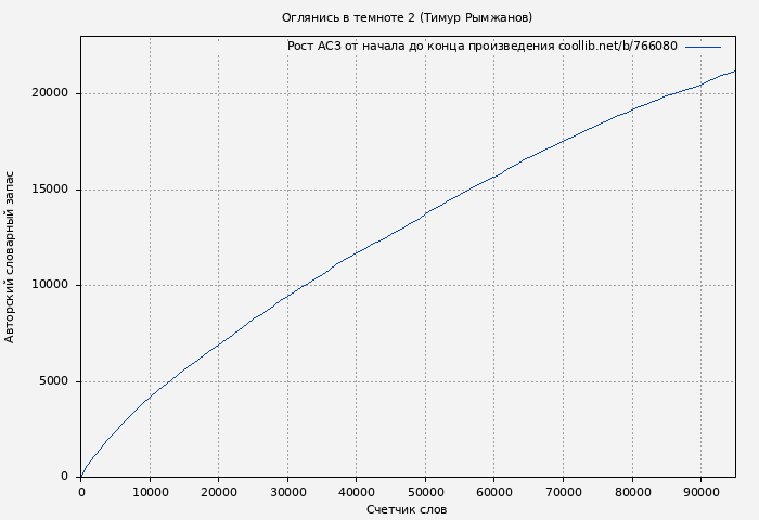 Рост АСЗ книги № 766080: Оглянись в темноте 2 (Тимур Рымжанов)