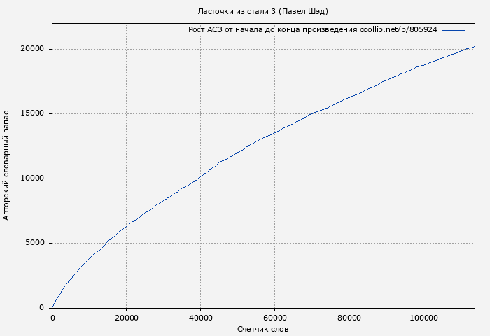 Рост АСЗ книги № 805924: Ласточки из стали 3 (Павел Шэд)