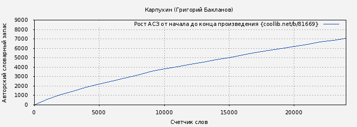 Рост АСЗ книги № 81669: Карпухин (Григорий Бакланов)