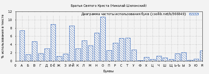 Диаграма использования букв книги № 366849: Братья Святого Креста. Русский оккультный роман. Том V (Николай Шелонский)