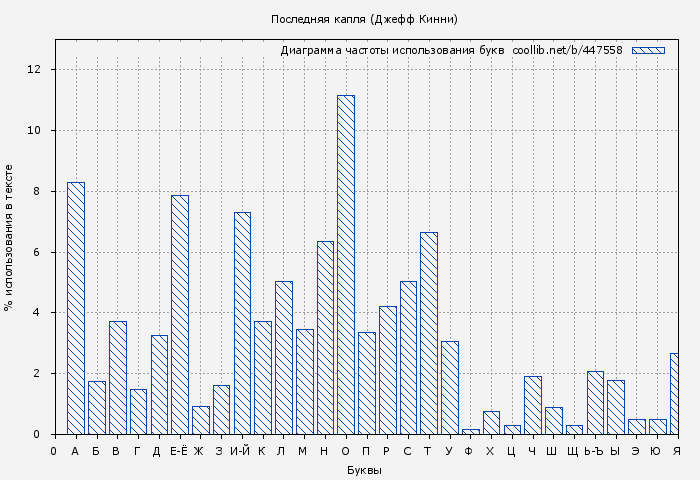 Диаграма использования букв книги № 447558: Последняя капля (Джефф Кинни)