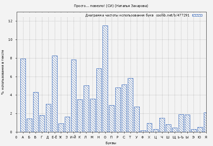 Диаграма использования букв книги № 477291: Просто... повезло! (СИ) (Наталья Захарова)