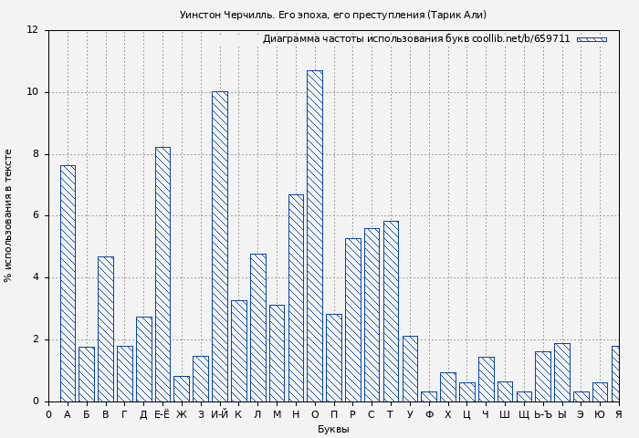 Диаграма использования букв книги № 659711: Уинстон Черчилль. Его эпоха, его преступления (Тарик Али)
