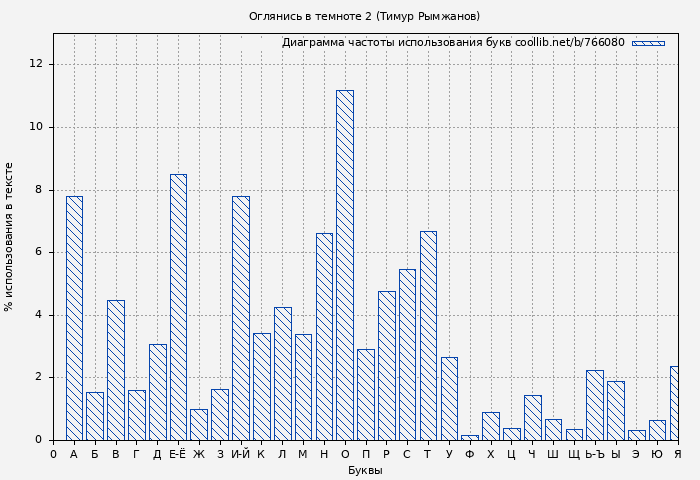 Диаграма использования букв книги № 766080: Оглянись в темноте 2 (Тимур Рымжанов)