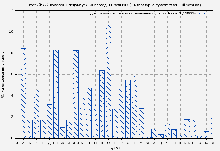 Диаграма использования букв книги № 789236: Российский колокол. Спецвыпуск. «Новогодняя молния» ( Литературно-художественный журнал)
