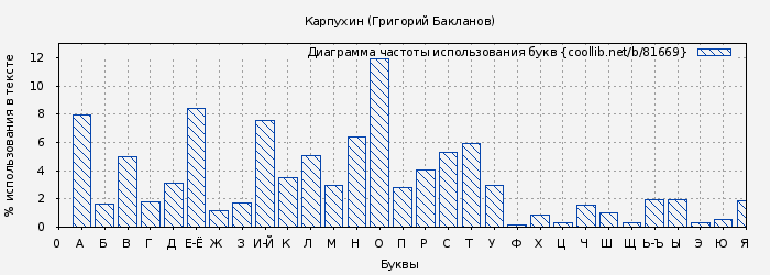 Диаграма использования букв книги № 81669: Карпухин (Григорий Бакланов)