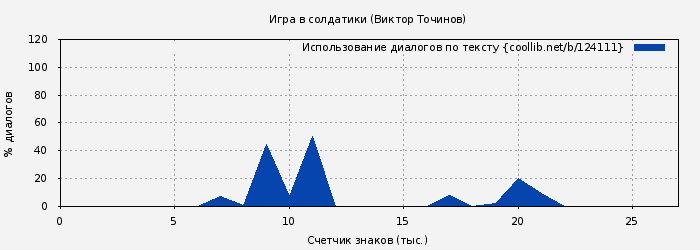 Использование диалогов по тексту книги № 124111: Игра в солдатики (Виктор Точинов)