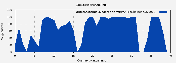 Использование диалогов по тексту книги № 325002: Два дома (Келли Линк)