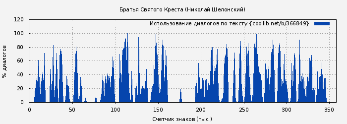 Использование диалогов по тексту книги № 366849: Братья Святого Креста. Русский оккультный роман. Том V (Николай Шелонский)