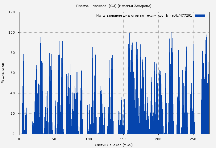 Использование диалогов по тексту книги № 477291: Просто... повезло! (СИ) (Наталья Захарова)