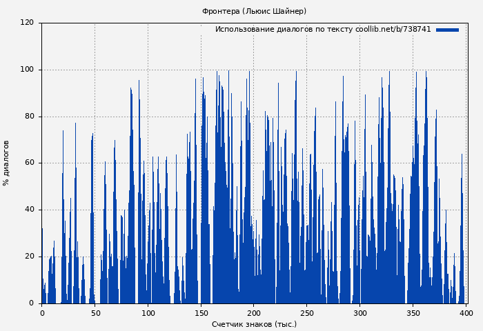 Использование диалогов по тексту книги № 738741: Фронтера (Льюис Шайнер)