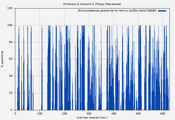 Использование диалогов по тексту книги № 766080: Оглянись в темноте 2 (Тимур Рымжанов)