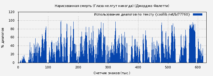 Использование диалогов по тексту книги № 77760: Нарисованная смерть (Глаза не лгут никогда) (Джорджо Фалетти)