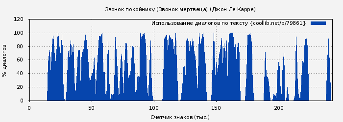 Использование диалогов по тексту книги № 79861: Звонок покойнику (Звонок мертвеца) (Джон Ле Карре)