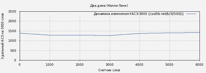 Удельный АСЗ-3000 книги № 325002: Два дома (Келли Линк)